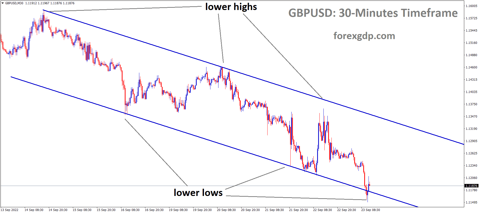 GBPUSD is moving in the Descending channel and the market has rebounded from the lower low area of the channel GBPUSD is moving in the Descending channel and the market has rebounded from the lower low area of the channel