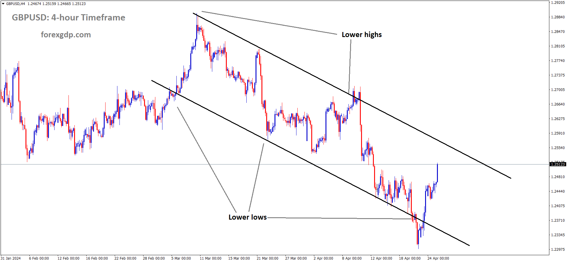 GBPUSD is moving in the Descending channel and the market has rebounded from the lower low area of the channel GBPUSD is moving in the Descending channel and the market has rebounded from the lower low area of the channel