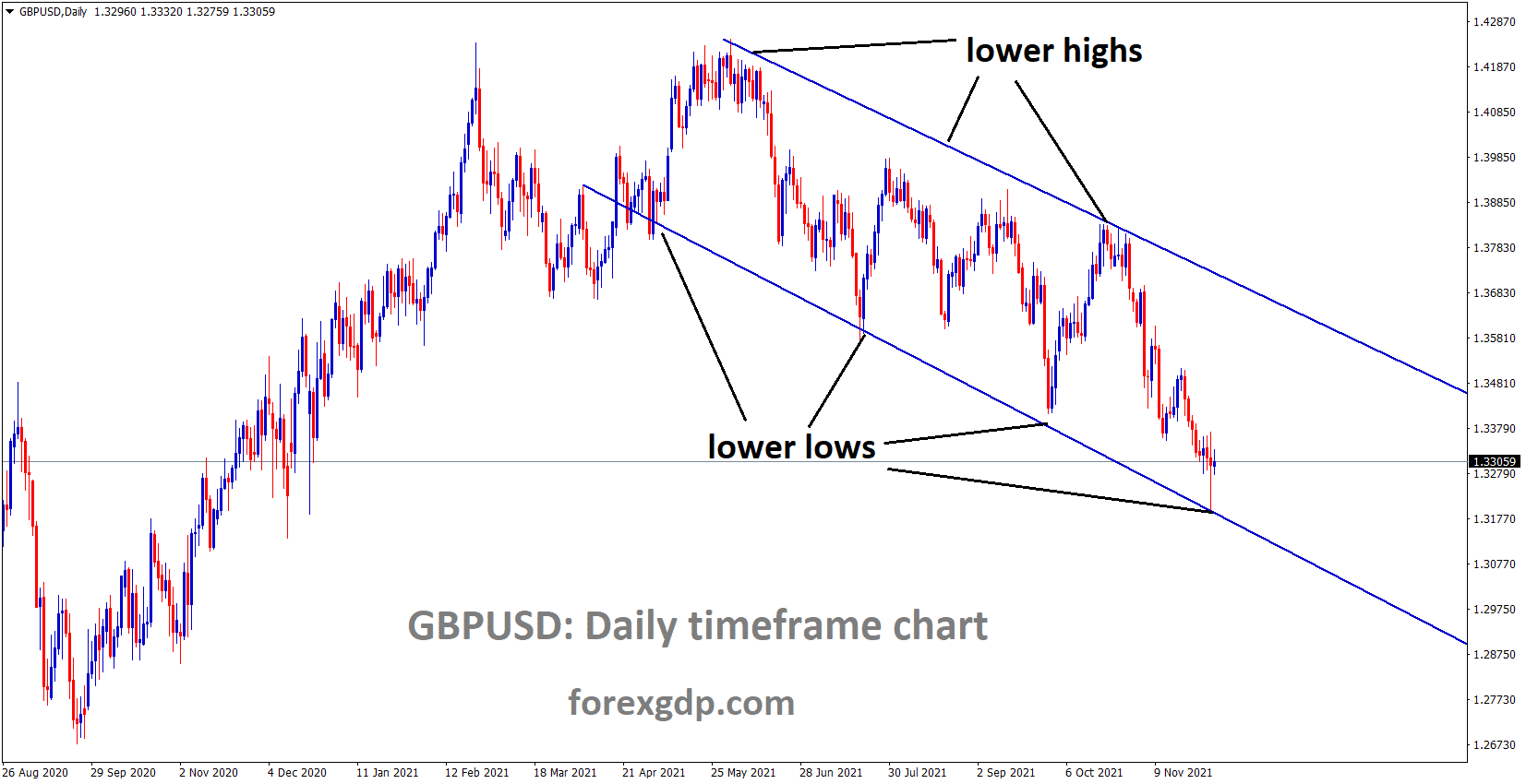 GBPUSD is moving in the Descending channel and the Market has rebounded from the Lower Low area of the channel GBPUSD is moving in the Descending channel and the Market has rebounded from the Lower Low area of the channel