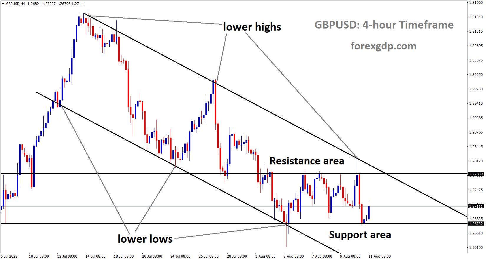GBPUSD is moving in the Descending channel and the market has rebounded from the minor box pattern of the channel GBPUSD is moving in the Descending channel and the market has rebounded from the minor box pattern of the channel