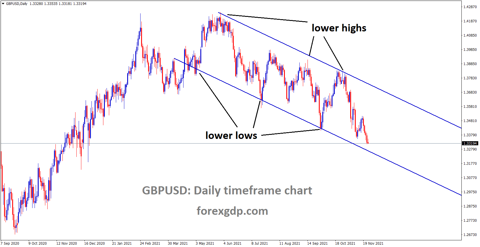 GBPUSD is moving in the Descending channel and the market reached the lower low area of the channel GBPUSD is moving in the Descending channel and the market reached the lower low area of the channel