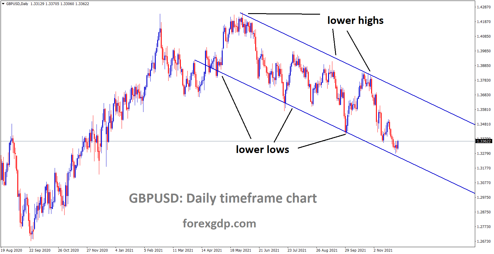 GBPUSD is moving in the Descending channel and the market rebounding from the lower low area of the channel. GBPUSD is moving in the Descending channel and the market rebounding from the lower low area of the channel.