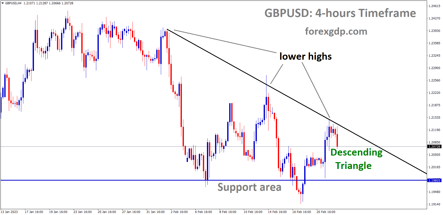 GBPUSD is moving in the Descending triangle pattern and the market has fallen from the lower high area of the pattern 1 GBPUSD is moving in the Descending triangle pattern and the market has fallen from the lower high area of the pattern 1