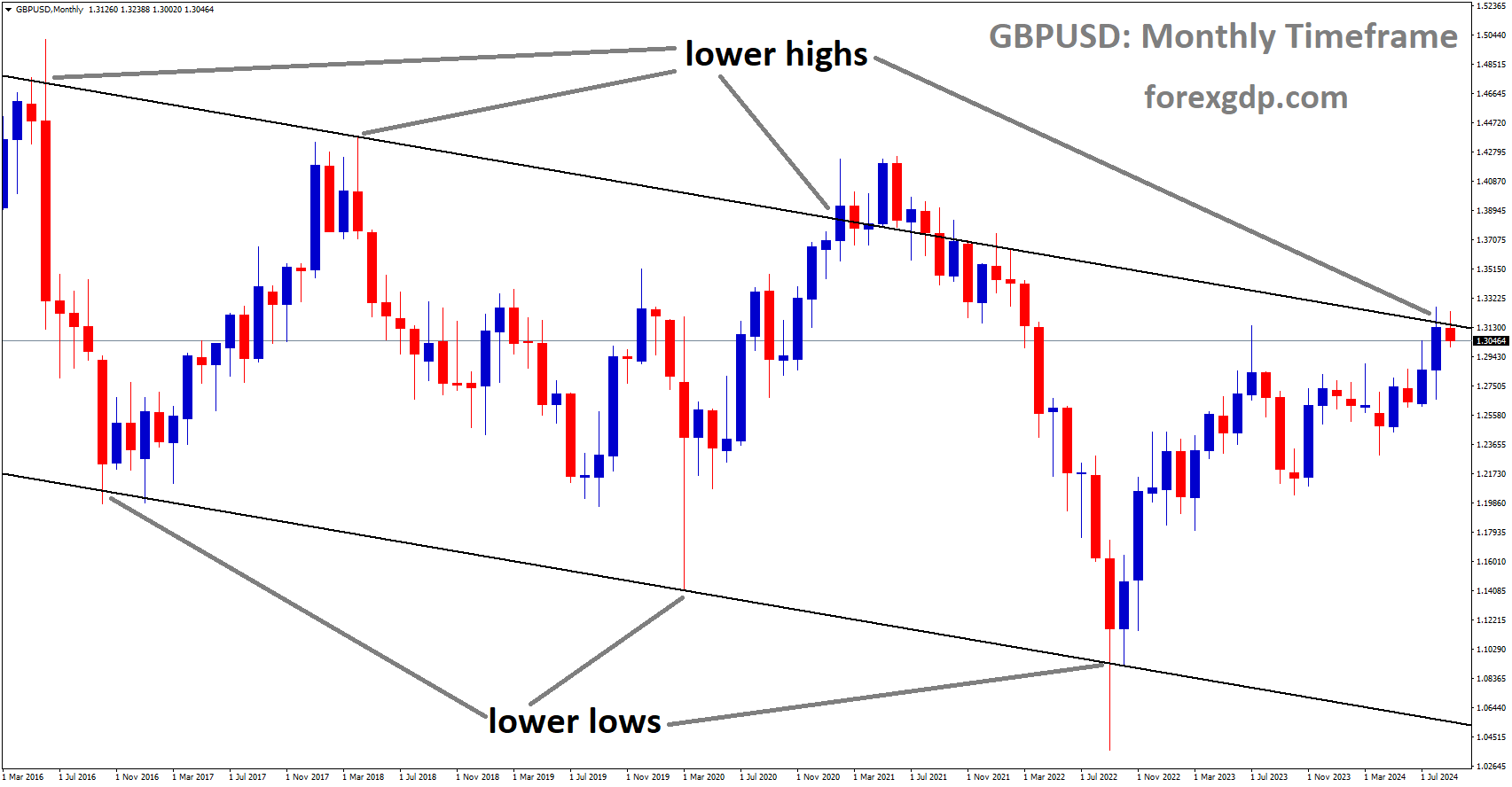 GBPUSD is moving in the Downtrend channel, and the market has reached the channel's lower high area GBPUSD is moving in the Downtrend channel, and the market has reached the channel's lower high area