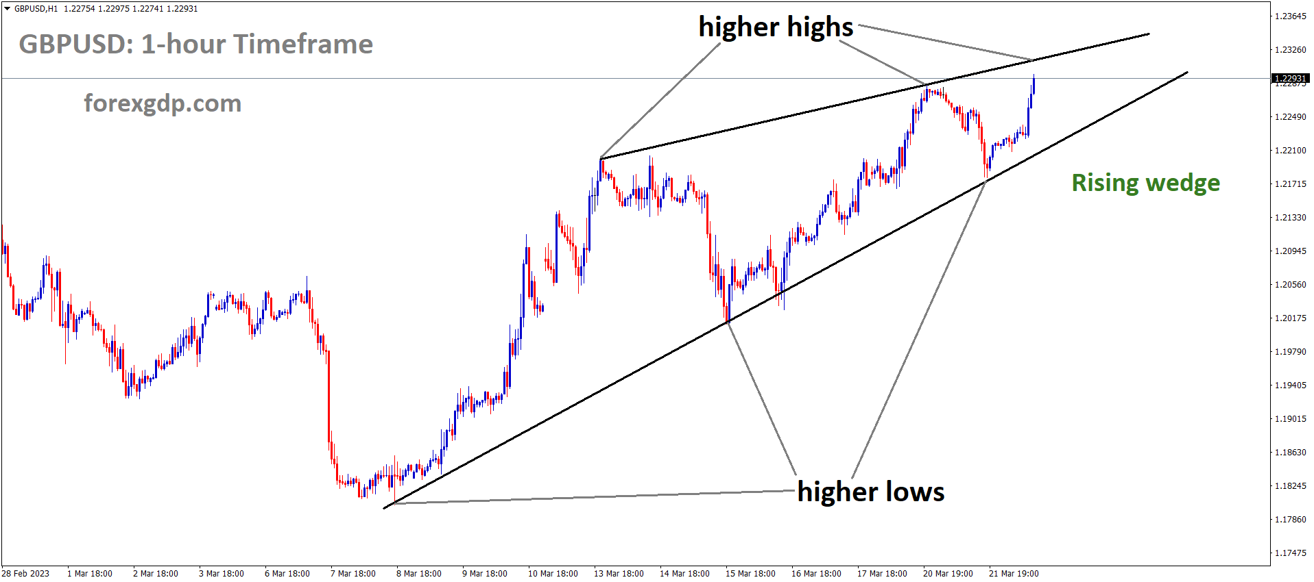GBPUSD is moving in the Rising Wedge pattern and the market has reached the higher high area of the channel GBPUSD is moving in the Rising Wedge pattern and the market has reached the higher high area of the channel