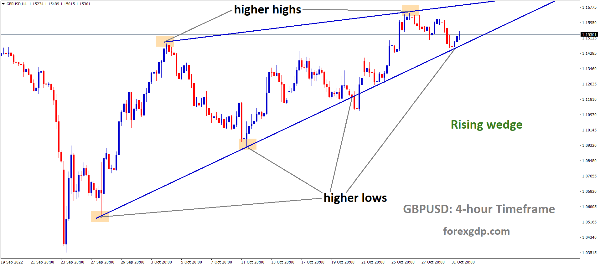 GBPUSD is moving in the Rising wedge pattern and the market has rebounded from the higher low area of the pattern GBPUSD is moving in the Rising wedge pattern and the market has rebounded from the higher low area of the pattern