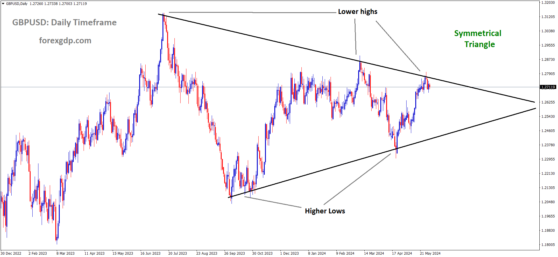 GBPUSD is moving in the Symmetrical triangle pattern and the market has fallen from the top area of the pattern GBPUSD is moving in the Symmetrical triangle pattern and the market has fallen from the top area of the pattern