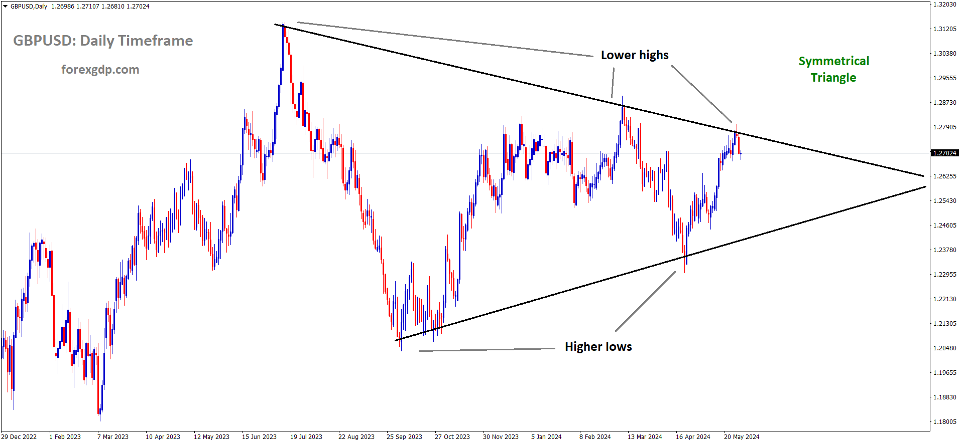 GBPUSD is moving in the Symmetrical triangle pattern and the market has fallen from the top area of the pattern GBPUSD is moving in the Symmetrical triangle pattern and the market has fallen from the top area of the pattern
