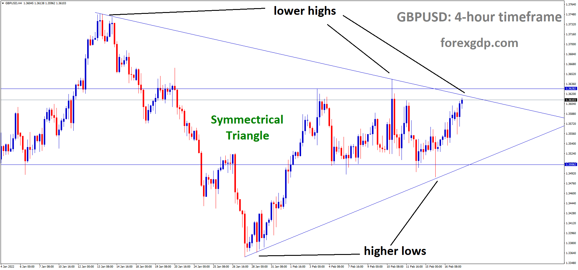 GBPUSD is moving in the Symmetrical triangle pattern and the market has reached the top area of the pattern GBPUSD is moving in the Symmetrical triangle pattern and the market has reached the top area of the pattern