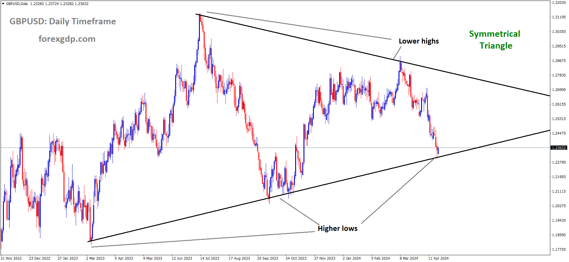 GBPUSD is moving in the Symmetrical triangle pattern and the market has reached the higher low area of the pattern GBPUSD is moving in the Symmetrical triangle pattern and the market has reached the higher low area of the pattern