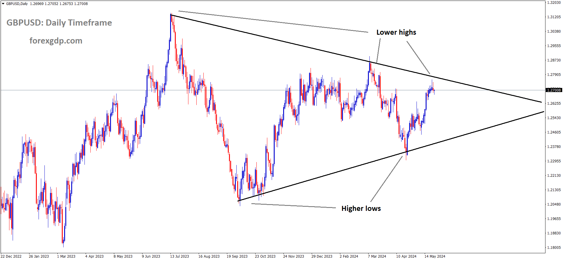 GBPUSD is moving in the Symmetrical triangle pattern and the market has reached the lower high area of the pattern GBPUSD is moving in the Symmetrical triangle pattern and the market has reached the lower high area of the pattern