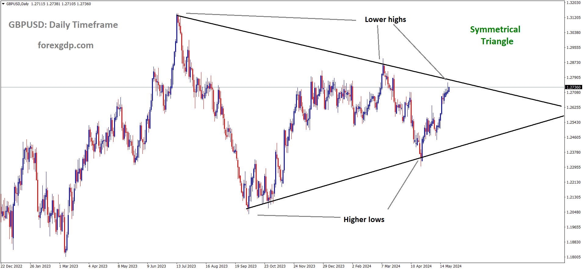 GBPUSD is moving in the Symmetrical triangle pattern and the market has reached the lower high area of the pattern GBPUSD is moving in the Symmetrical triangle pattern and the market has reached the lower high area of the pattern