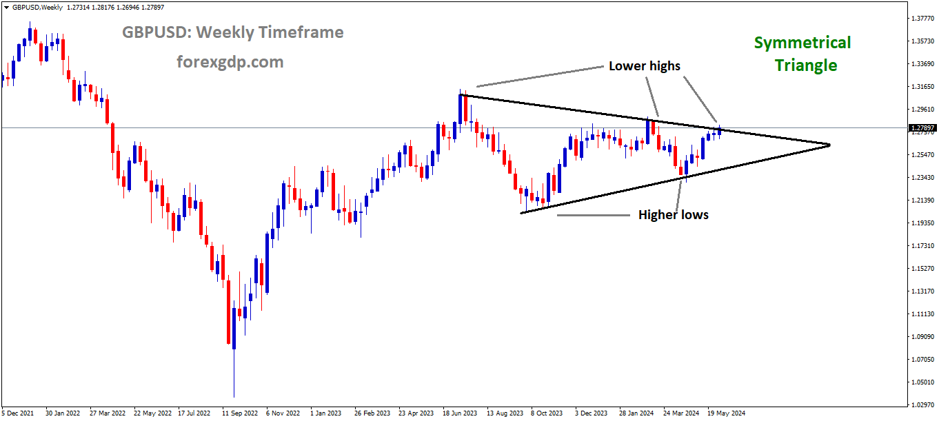 GBPUSD is moving in the Symmetrical triangle pattern and the market has reached the top area of the pattern GBPUSD is moving in the Symmetrical triangle pattern and the market has reached the top area of the pattern