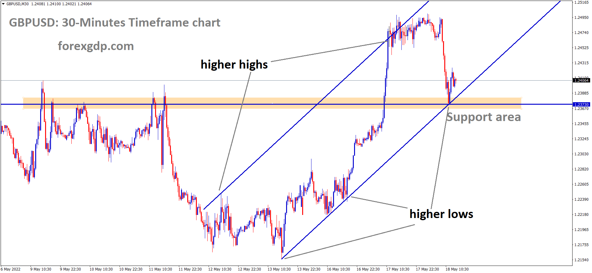 GBPUSD is moving in the ascending channel and market has reached the horizontal support and higher low area of the channel. GBPUSD is moving in the ascending channel and market has reached the horizontal support and higher low area of the channel.