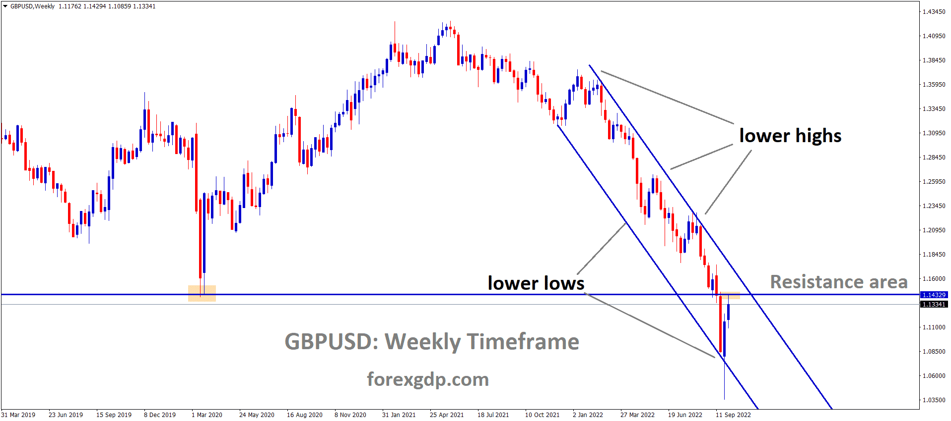 GBPUSD is moving in the descending channel and the market has rebounded from the lower low area and reached the Resistance area of the channel GBPUSD is moving in the descending channel and the market has rebounded from the lower low area and reached the Resistance area of the channel