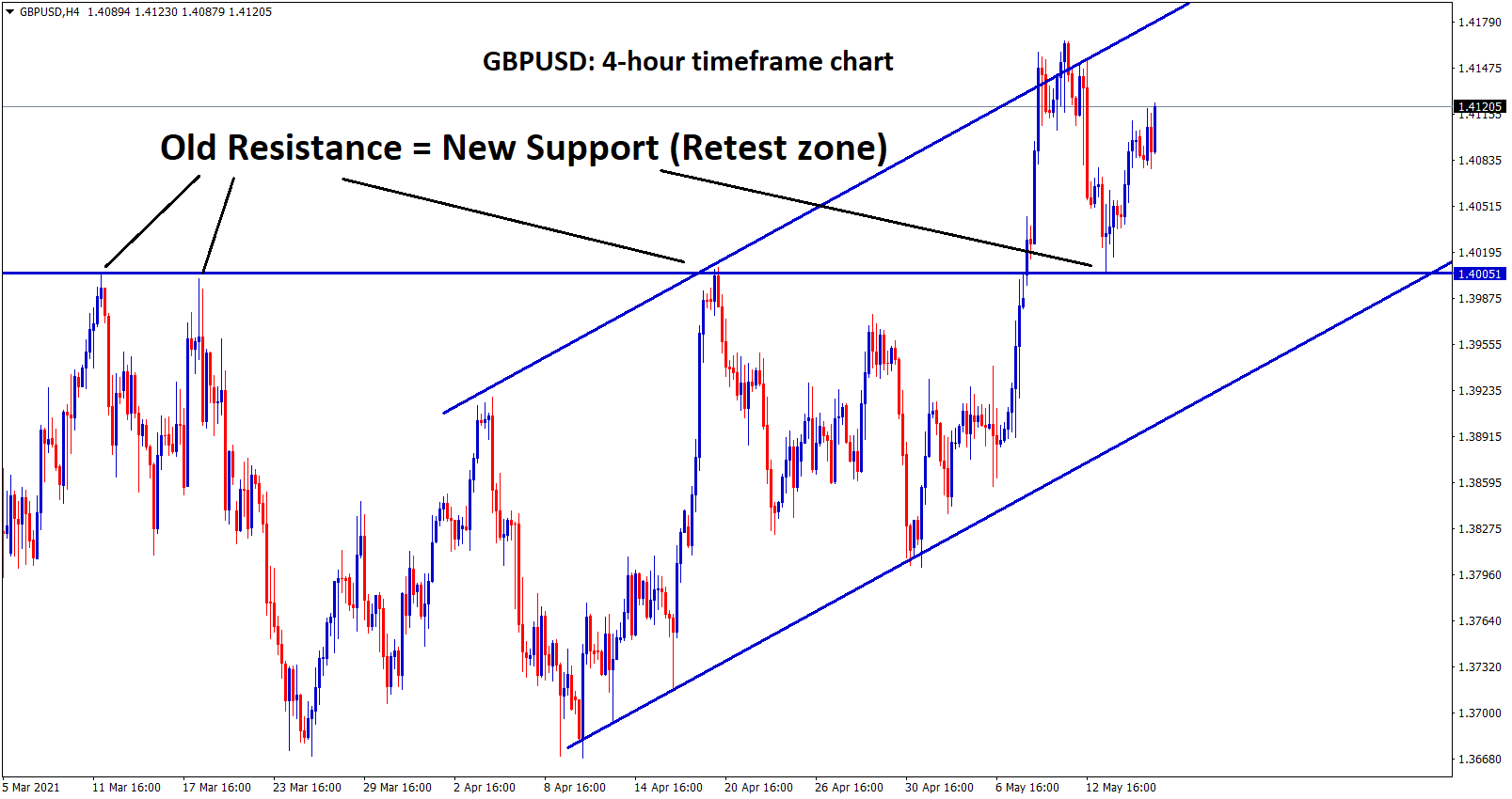 GBPUSD is moving up after retesting the support zone. GBPUSD is moving up after retesting the support zone.