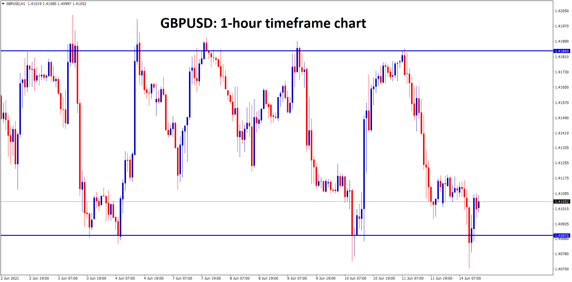 GBPUSD is moving up and down between the Resistance and Support lines GBPUSD is moving up and down between the Resistance and Support lines