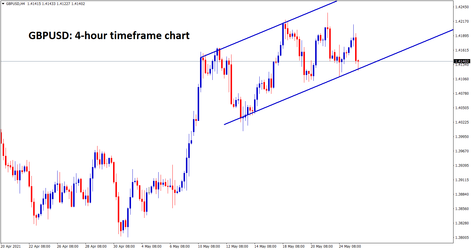 GBPUSD is ranging a uptrend channel line GBPUSD is ranging a uptrend channel line
