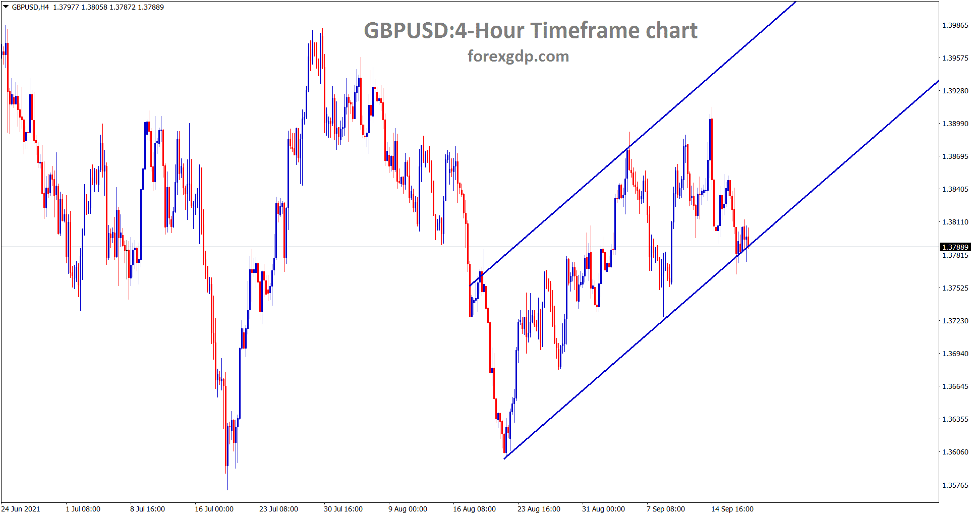 GBPUSD is ranging in an uptrend line GBPUSD is ranging in an uptrend line