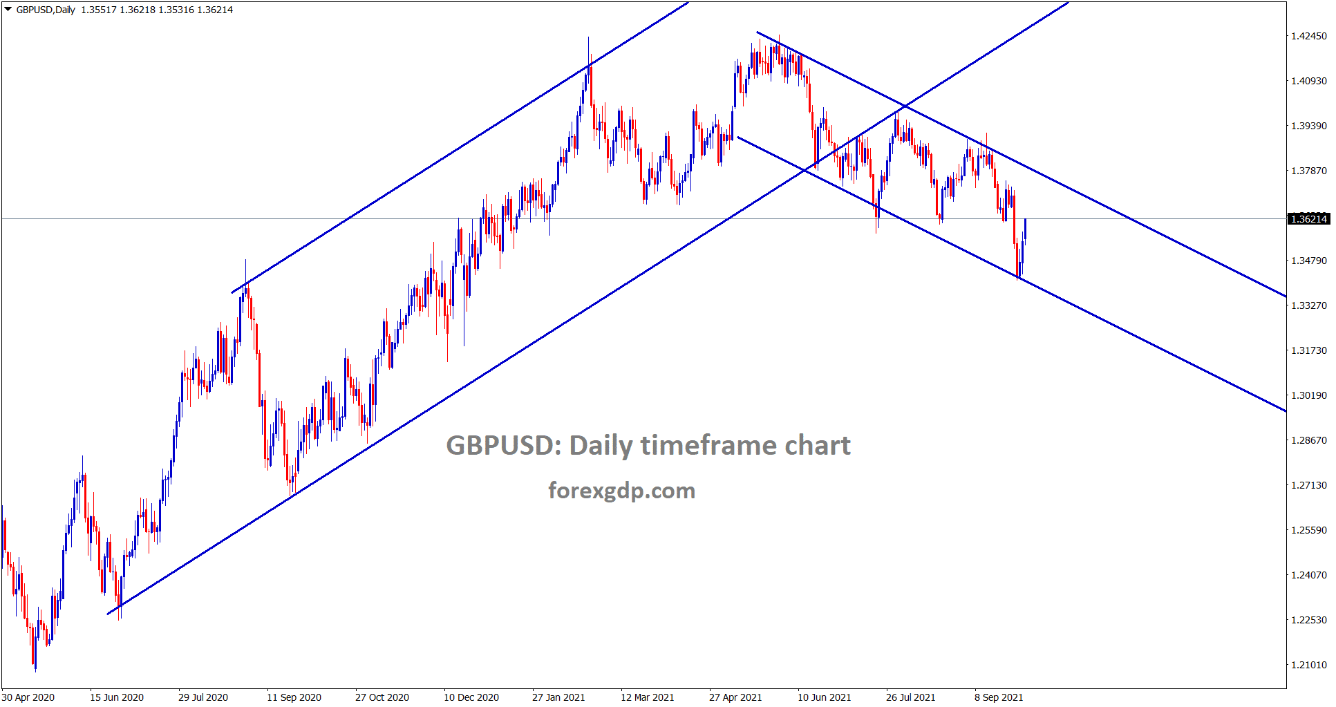 GBPUSD is rebounding faster from the lower low level of a descending channel GBPUSD is rebounding faster from the lower low level of a descending channel