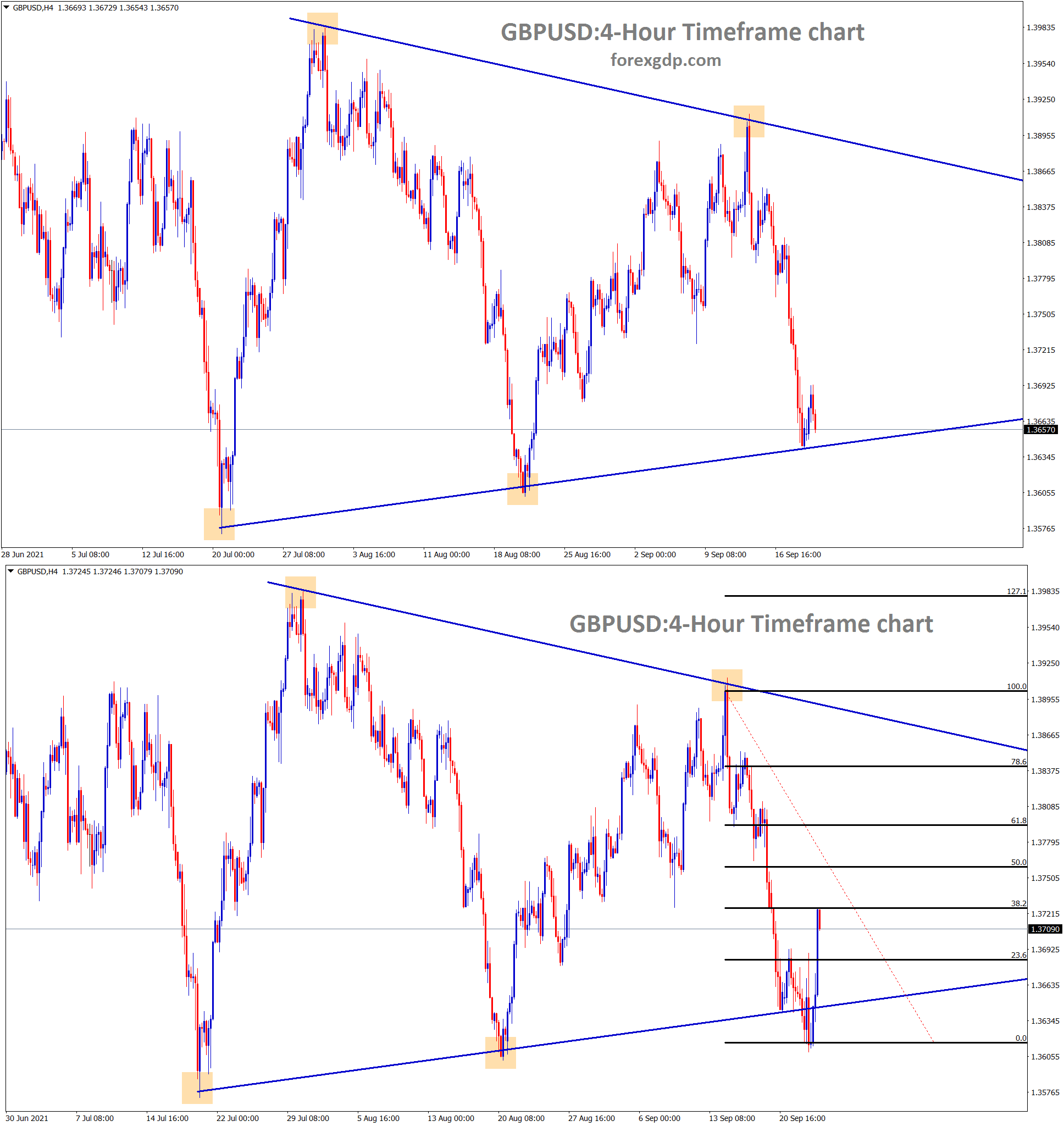 GBPUSD is rebounding from the low level of the symmetrical triangle and it reached 38 retracement now GBPUSD is rebounding from the low level of the symmetrical triangle and it reached 38 retracement now