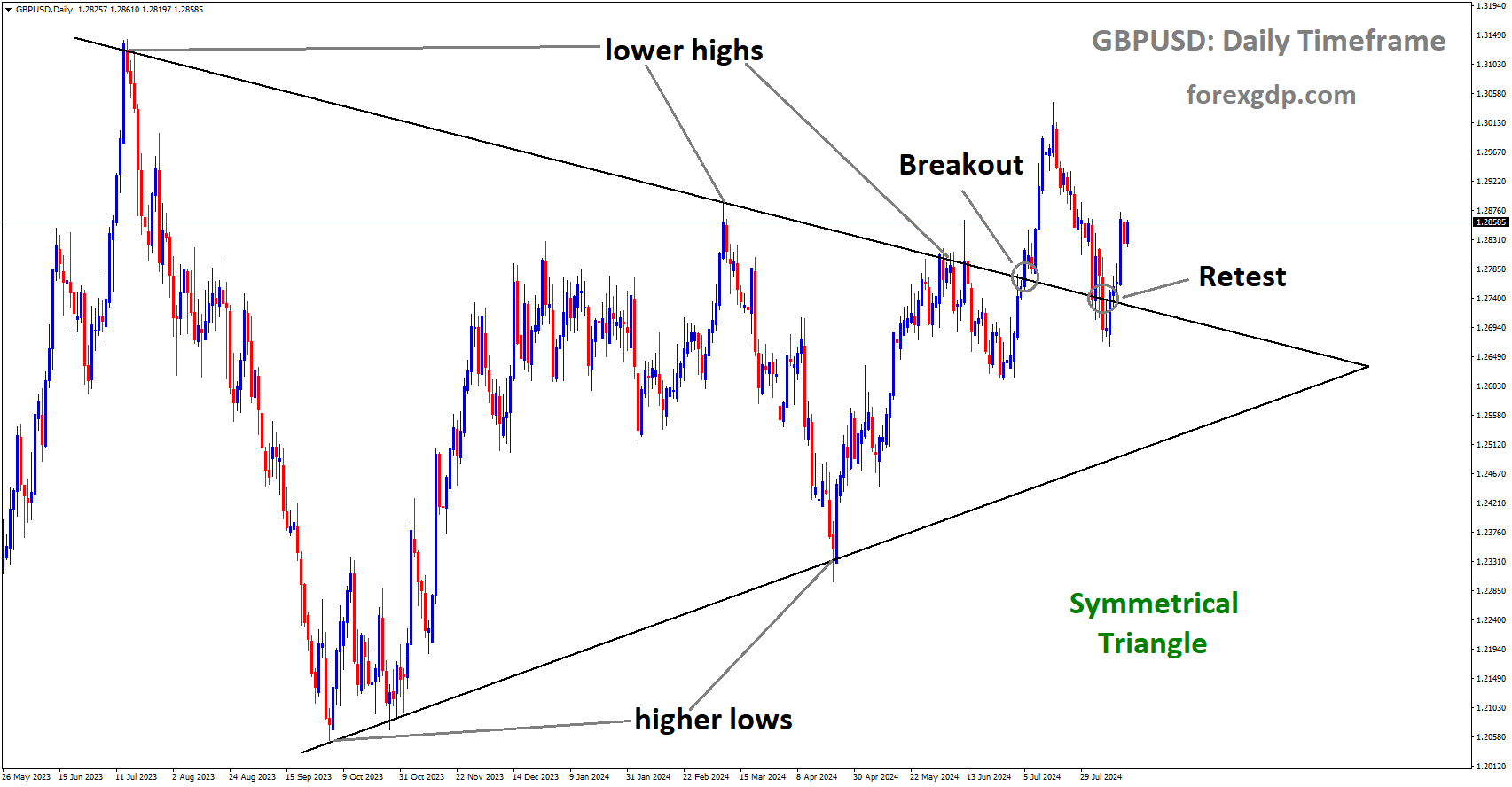 GBPUSD is rebounding from the retest area of the broken Symmetrical Triangle GBPUSD is rebounding from the retest area of the broken Symmetrical Triangle