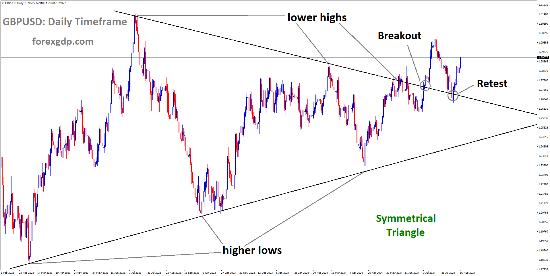 GBPUSD is rebounding from the retest area of the broken Symmetrical Triangle GBPUSD is rebounding from the retest area of the broken Symmetrical Triangle