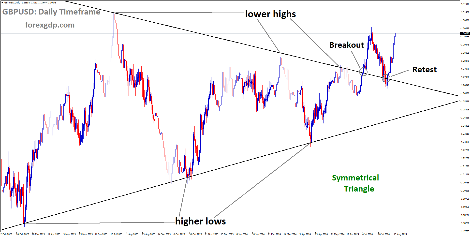 GBPUSD is rebounding from the retest area of the broken Symmetrical Triangle GBPUSD is rebounding from the retest area of the broken Symmetrical Triangle
