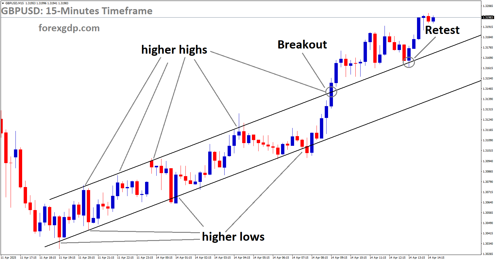 GBPUSD is rebounding from the retest area of the broken uptrend channel GBPUSD is rebounding from the retest area of the broken uptrend channel