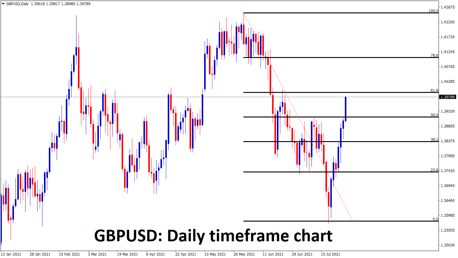GBPUSD is shooting up without much retracements going to reach 61.8 retracement zone GBPUSD is shooting up without much retracements going to reach 61.8 retracement zone
