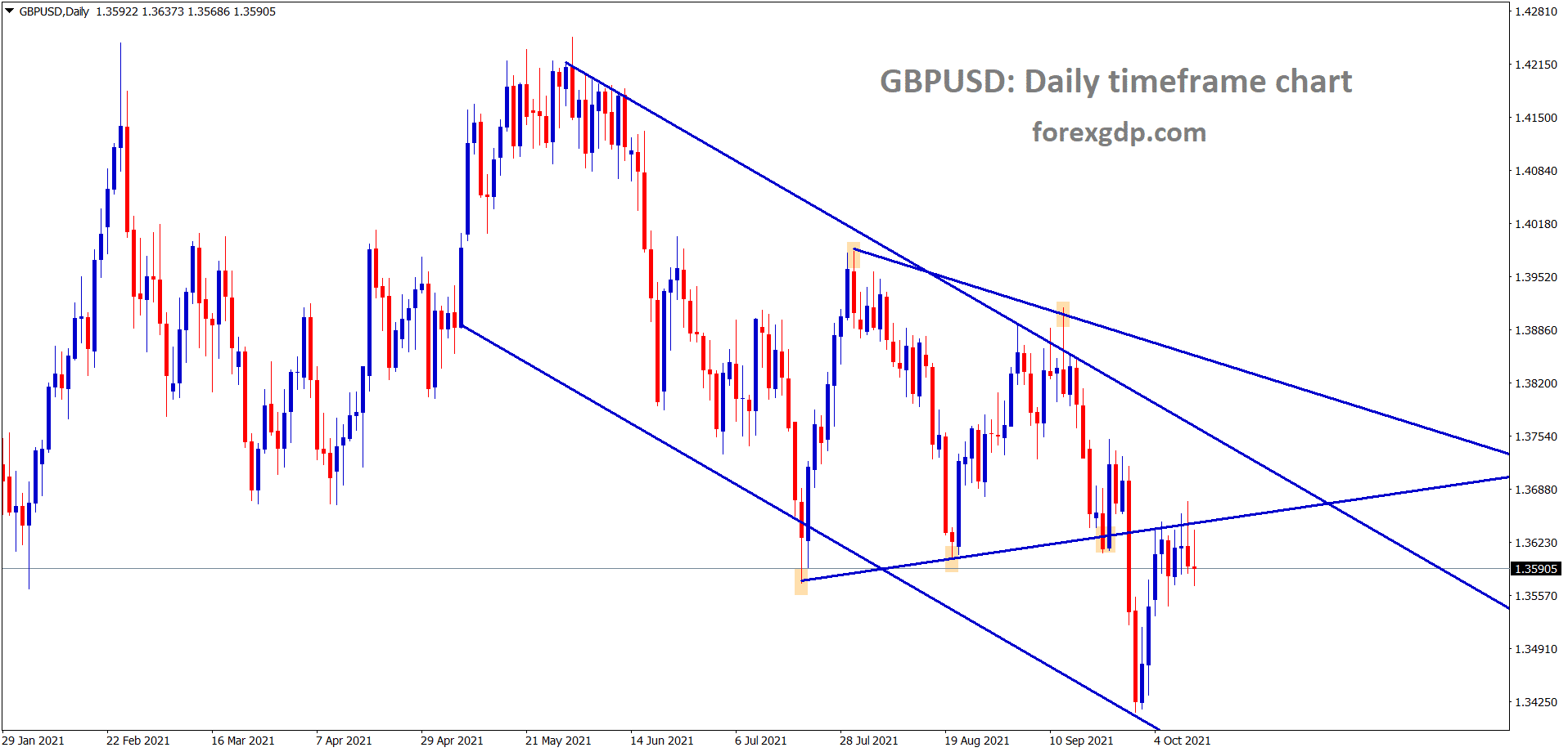GBPUSD is standing at the retest area of the symmetrical triangle pattern GBPUSD is standing at the retest area of the symmetrical triangle pattern