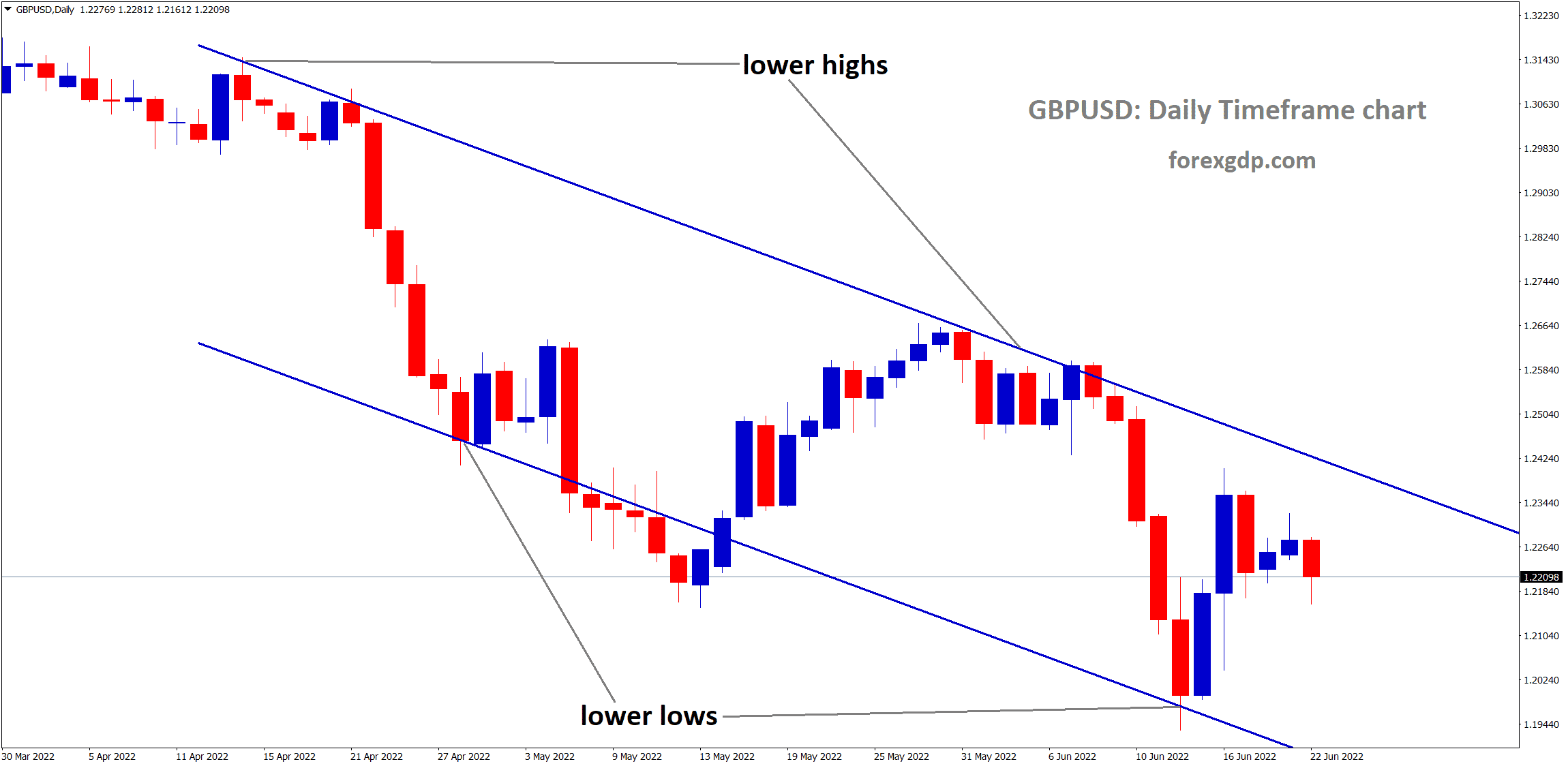 GBPUSD moving in descendig channel and the market has reached the lower high area of the channel GBPUSD moving in descendig channel and the market has reached the lower high area of the channel