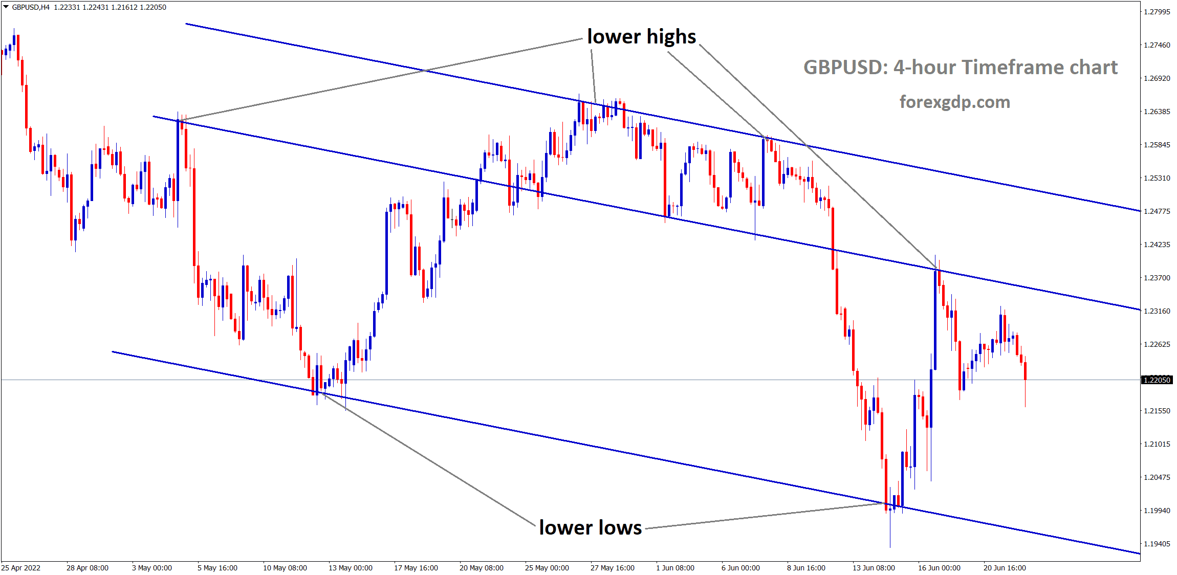 GBPUSD moving in descending channel and the market has fell from the lower high area of channel. GBPUSD moving in descending channel and the market has fell from the lower high area of channel.