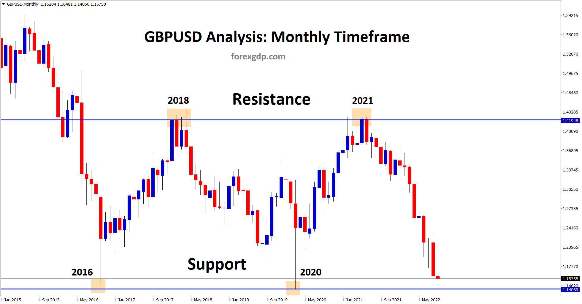 GBPUSD price at the strong support GBPUSD price at the strong support