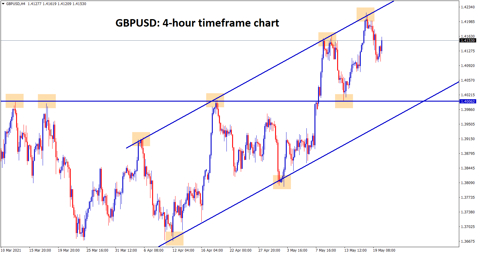 GBPUSD ranging at the higher high zone GBPUSD ranging at the higher high zone