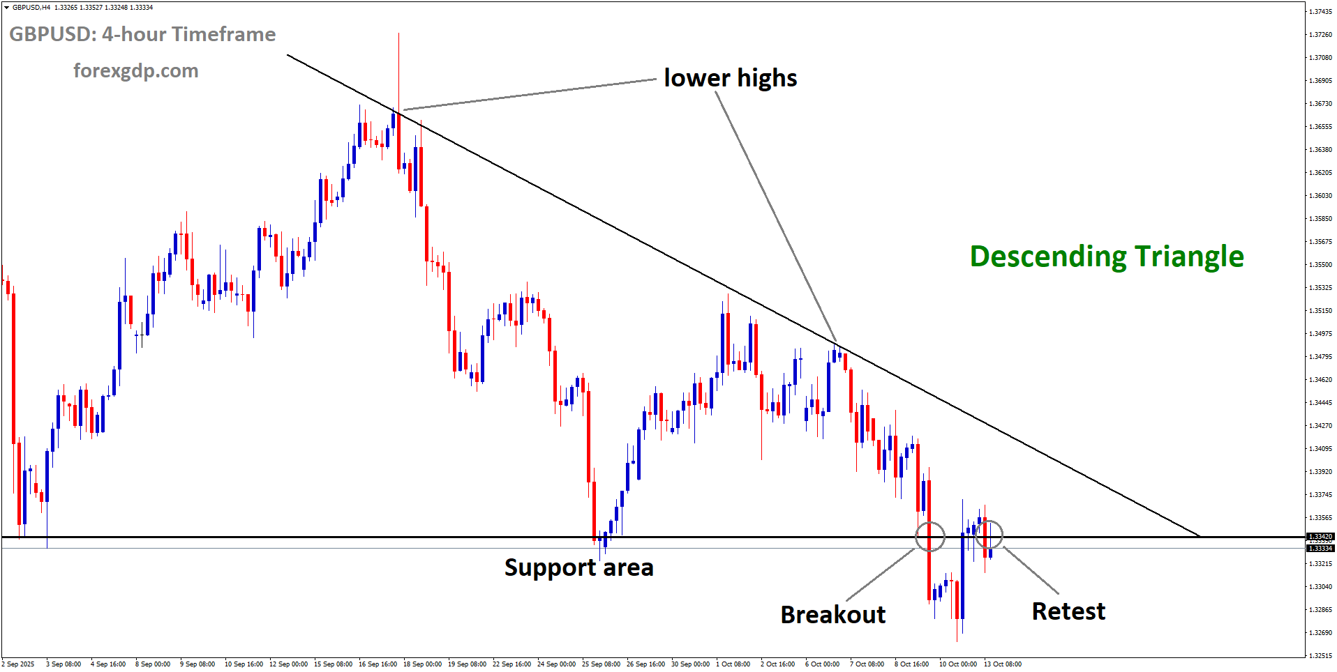 GBPUSD reached the retest area of the broken descending Triangle pattern
