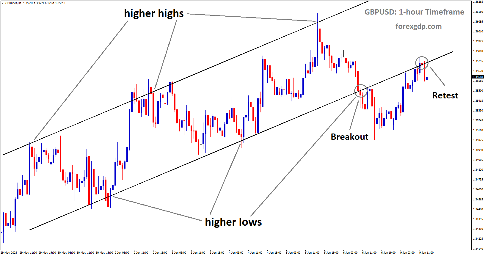 GBPUSD reached the retest area of the broken uptrend channel GBPUSD reached the retest area of the broken uptrend channel