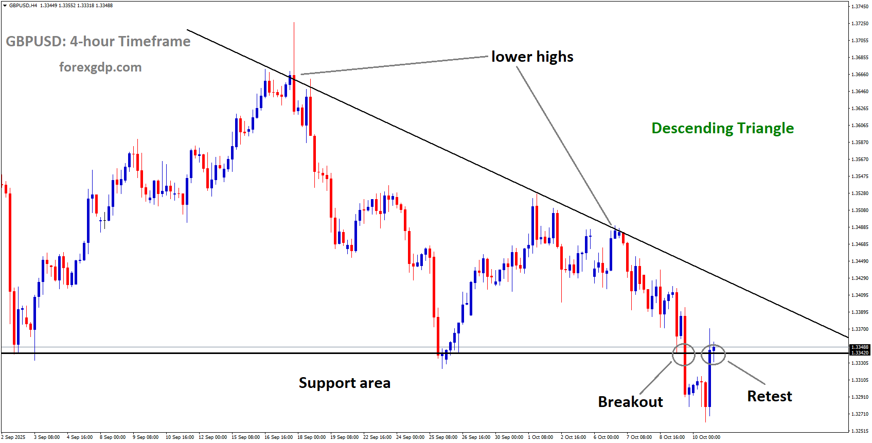 GBPUSD reached the retest area of the descending triangle pattern