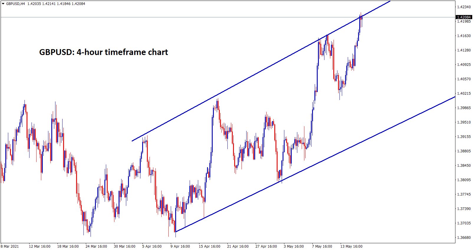 GBPUSD reaches the higher high zone of an Ascending channel. GBPUSD reaches the higher high zone of an Ascending channel.