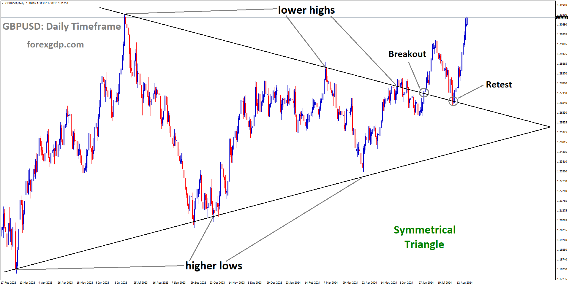 GBPUSD rebounded from the retest area of the broken Symmetrical Triangle GBPUSD rebounded from the retest area of the broken Symmetrical Triangle