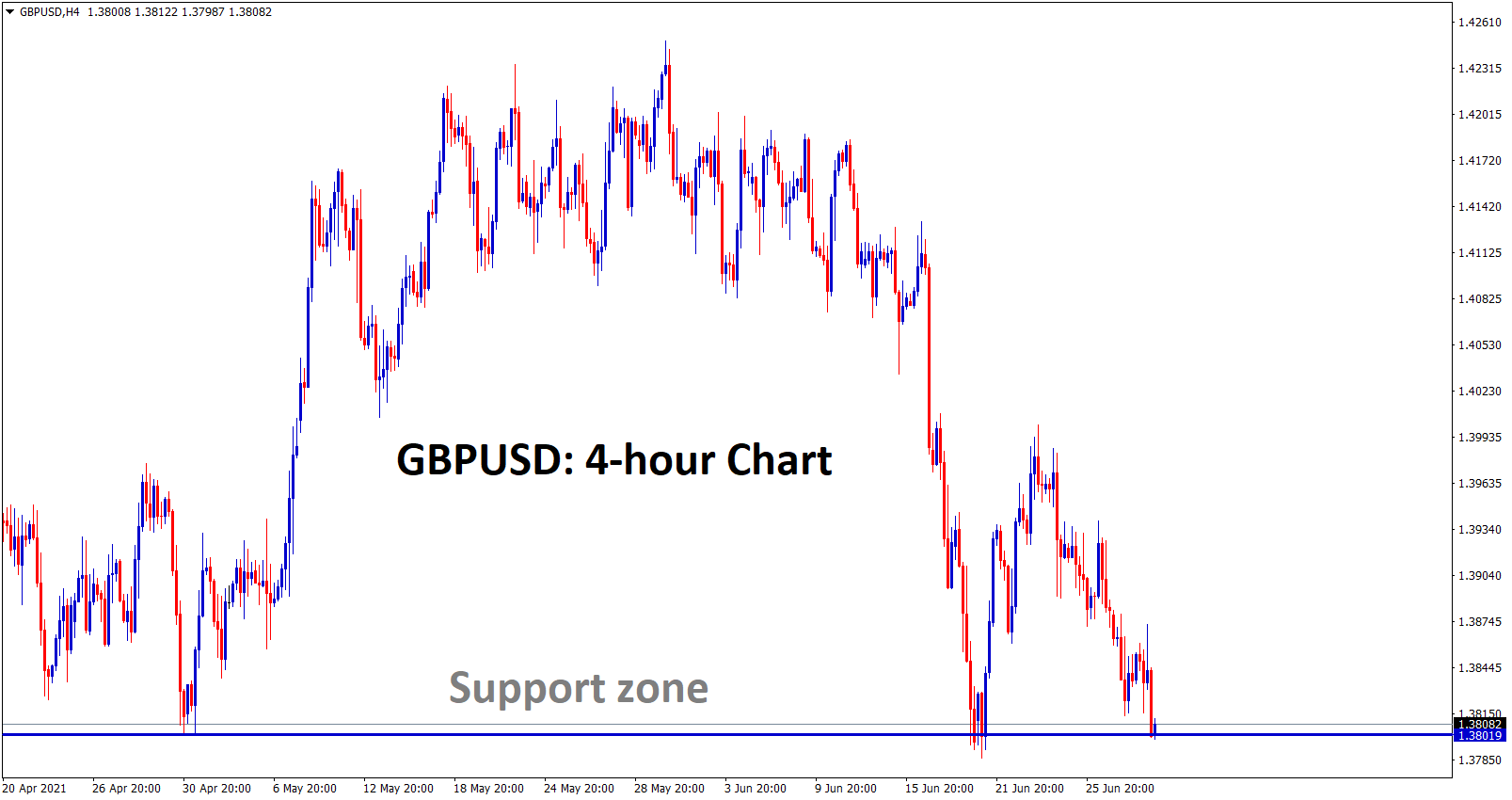 GBPUSD standing exactly at the support zone GBPUSD standing exactly at the support zone