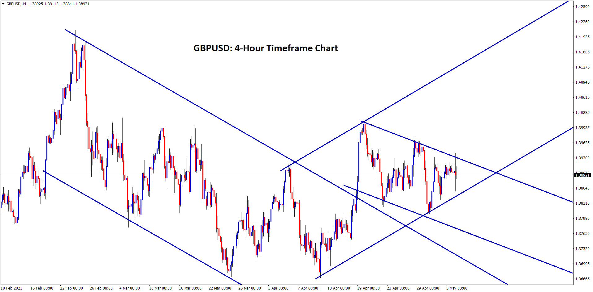 GBPUSD still moving inside the channel ranges GBPUSD still moving inside the channel ranges