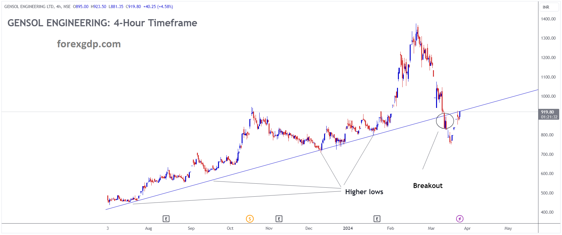 GENSOL ENGINEERING LTD Market Price has broken uptrend line in downside GENSOL ENGINEERING LTD Market Price has broken uptrend line in downside