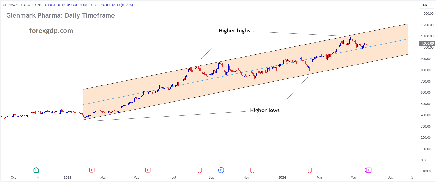 GLENMARK PHARM Market price is moving in Ascending channel and market has fallen from the higher high area of the channel GLENMARK PHARM Market price is moving in Ascending channel and market has fallen from the higher high area of the channel