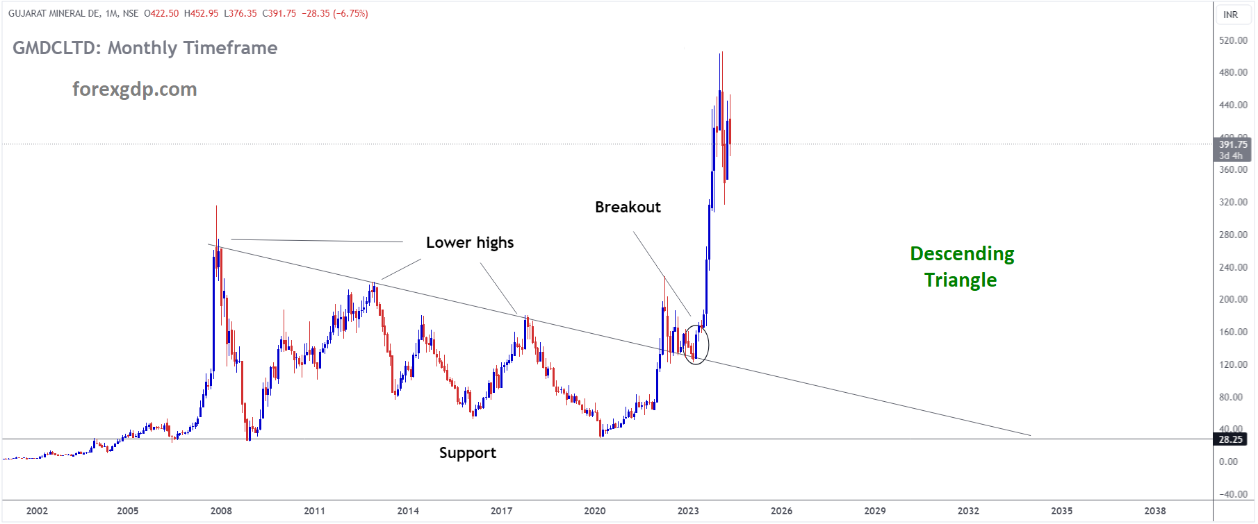 GMDCLTD Market price has broken Descending Triangle in upside GMDCLTD Market price has broken Descending Triangle in upside