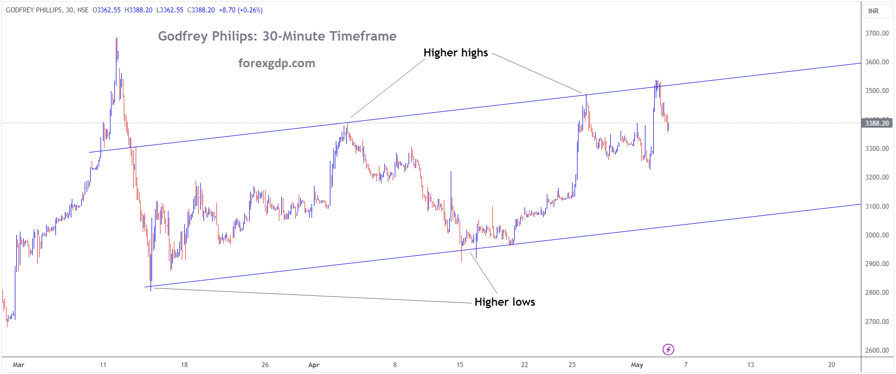 GODFREY PHILLIPS Market Price is moving in Ascending channel and market has fallen from the higher high area of the channel GODFREY PHILLIPS Market Price is moving in Ascending channel and market has fallen from the higher high area of the channel