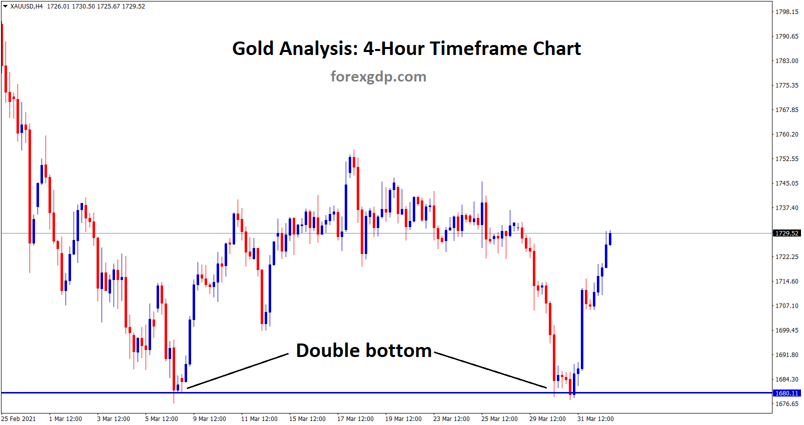 Gold Double bottom formed in the 4hr chart Gold Double bottom formed in the 4hr chart