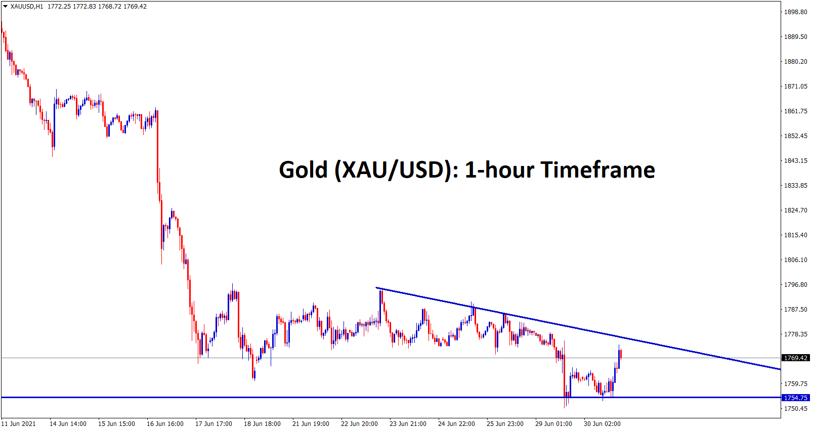 Gold XAUUSD is moving in a descending Triangle chart pattern Gold XAUUSD is moving in a descending Triangle chart pattern