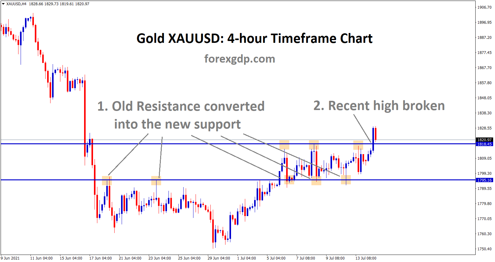 Gold XAUUSD old resistance converted into the new support and recent high was broken today. Gold XAUUSD old resistance converted into the new support and recent high was broken today.