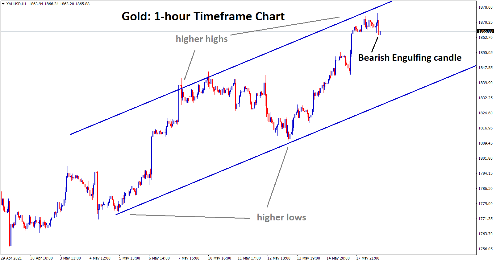 Gold at the higher high zone creating a bearish engulfing candle. Gold at the higher high zone creating a bearish engulfing candle.